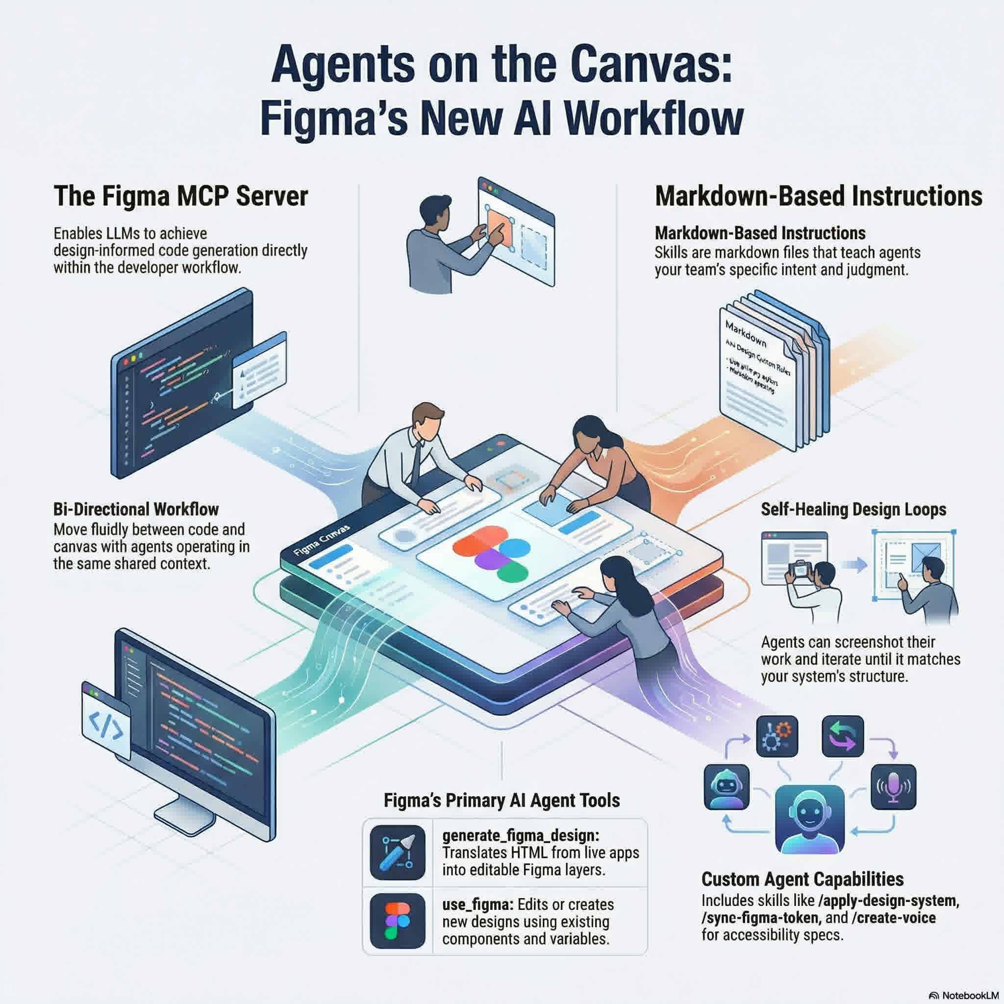 Figma MCP: AI Agents Can Now Design Directly on the Canvas