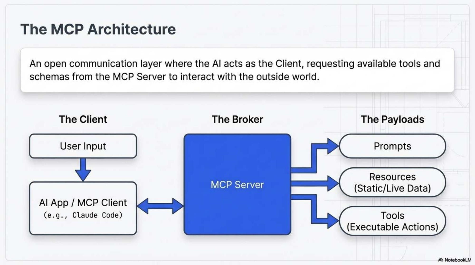 The Agentic Blueprint - Slide 5