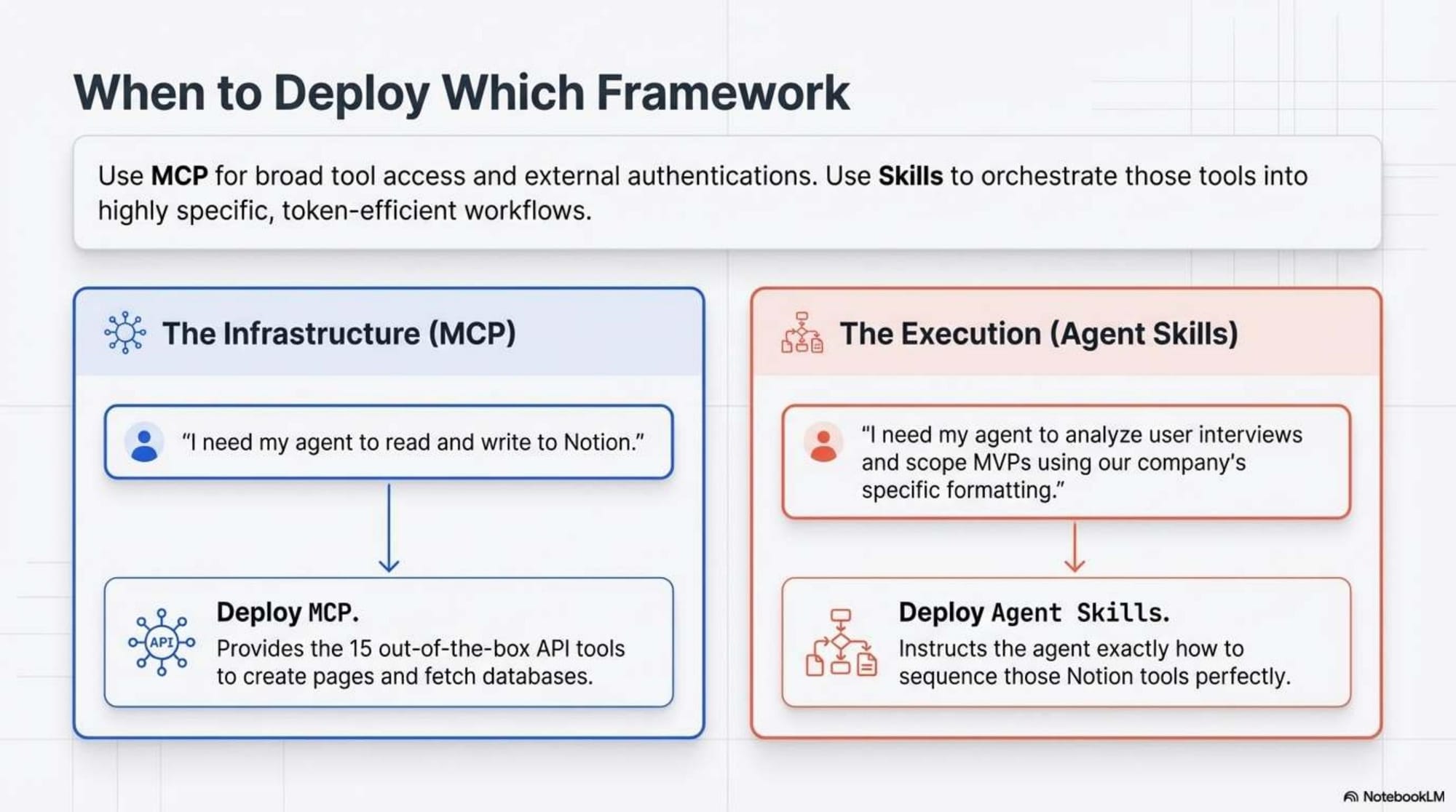 The Agentic Blueprint - Slide 13