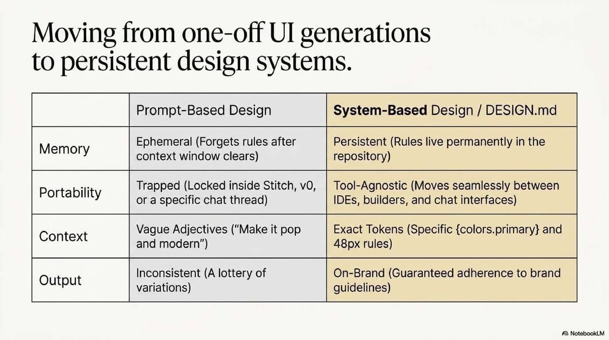 2026-04-28_Google_Open_Sourced_DESIGN_md_-_A_new_standard_for_AI-generated_UI_slide-deck_slide_4