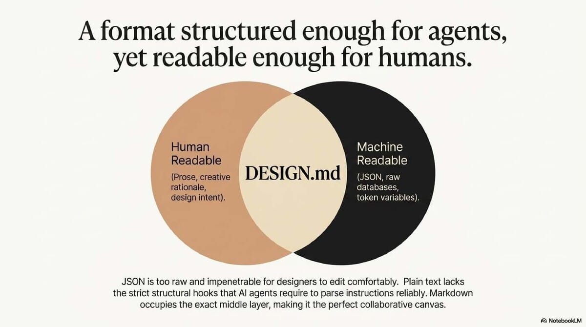 2026-04-28_Google_Open_Sourced_DESIGN_md_-_A_new_standard_for_AI-generated_UI_slide-deck_slide_5