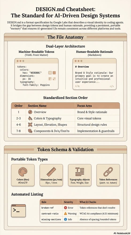 Google's DESIGN.md Standardises AI Design Systems
