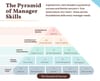 The Manager Skills Pyramid: Your Blueprint for Setting Vision and Driving Accountability