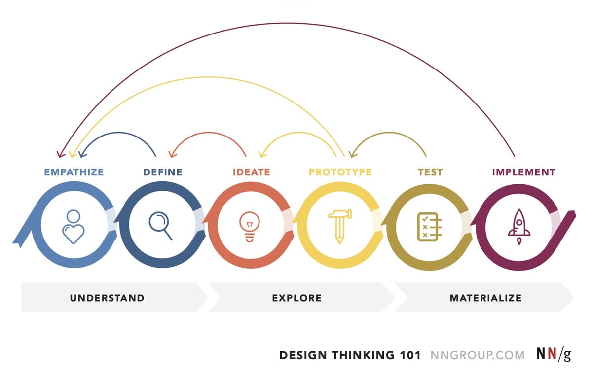 The 6-Phase Design Thinking Framework That Made Our Products Actually ...